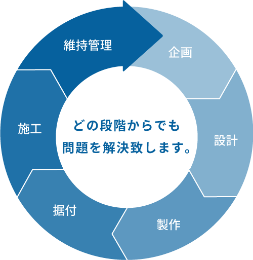 どの段階からでも問題を解決致します。